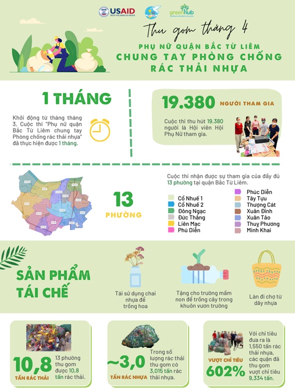 Điều đặc biệt sau một th&aacute;ng tổ chức cuộc thi &ldquo;Ph&aacute;t động phụ nữ Bắc Từ Li&ecirc;m chung tay giảm r&aacute;c thải nhựa&rdquo;