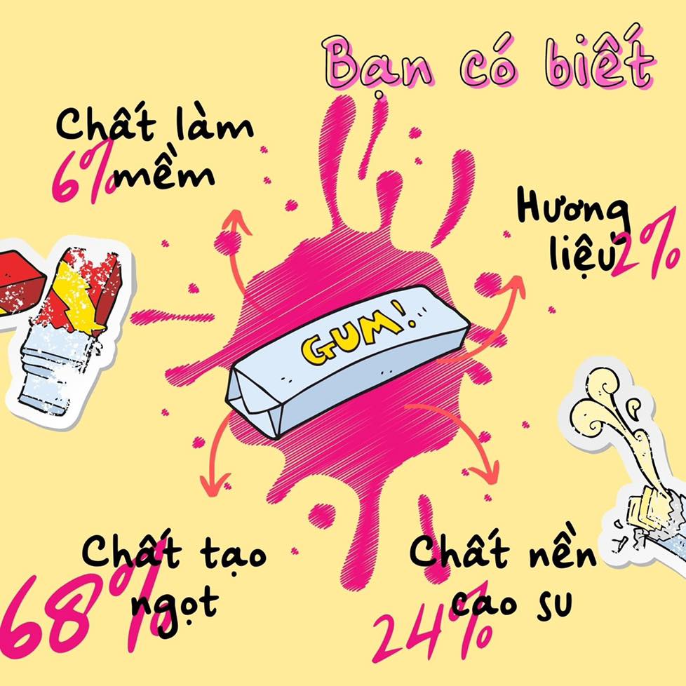 Kẹo cao su v&agrave; những g&igrave; bạn chưa biết