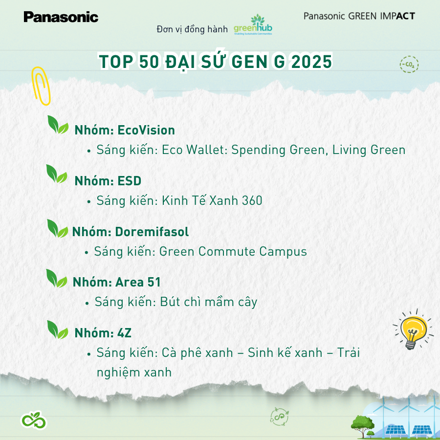 TOP 50 SÁNG KIẾN TIÊU BIỂU – CHƯƠNG TRÌNH ĐẠI SỨ GEN G 2025