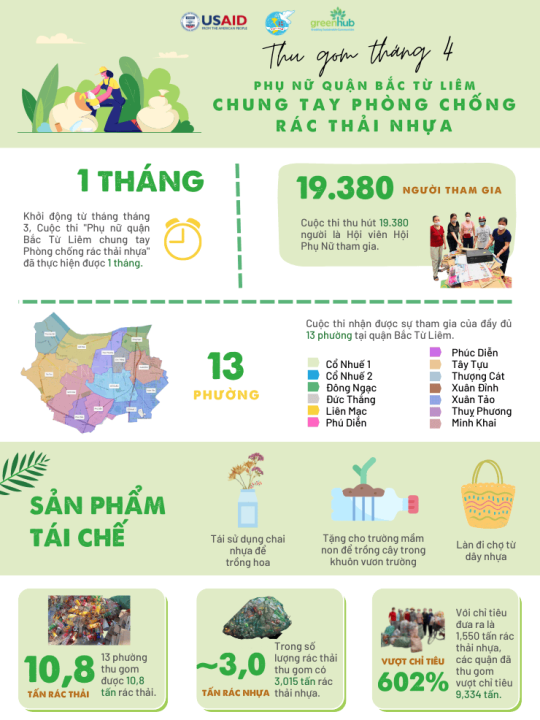 Điều đặc biệt sau một tháng tổ chức cuộc thi “Phát động phụ nữ Bắc Từ Liêm chung tay giảm rác thải nhựa”