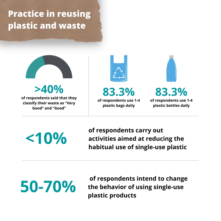 Thực hành Giảm nhựa và rác thải