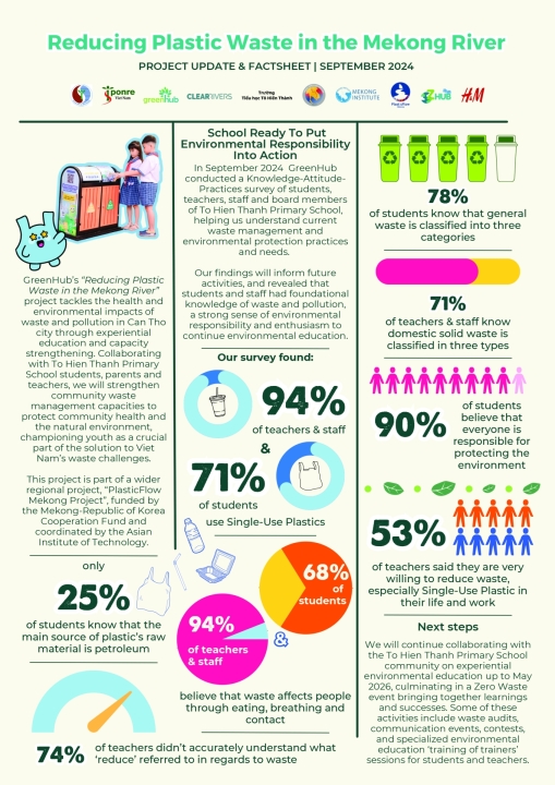 Fact sheet_Giảm thiểu rác thải nhựa trên sông Mê Kông - Cập nhật & Thông tin dự án (Tháng 9/2024)