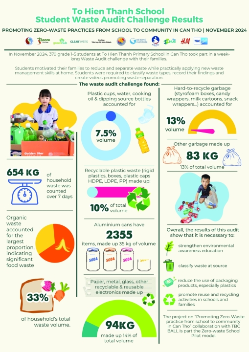 Trường Tô Hiến Thành – Kết quả thử thách kiểm toán rác thải của học sinh (Tháng 11/2024)