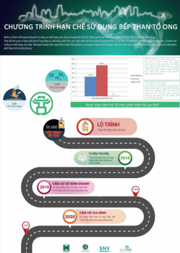 Chương trình hạn chế sử dụng bếp than tổ ong