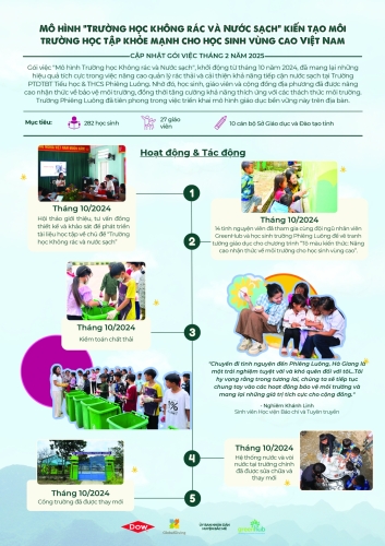 Mô hình Trường học Không Rác và Nước Sạch – Cập nhật Gói việc tháng 2/2025